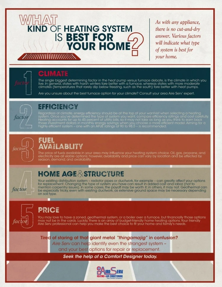 What kind of heating system is best for your home infographic